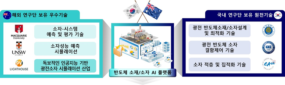 #Ajou University #AI platform #Korean Australian